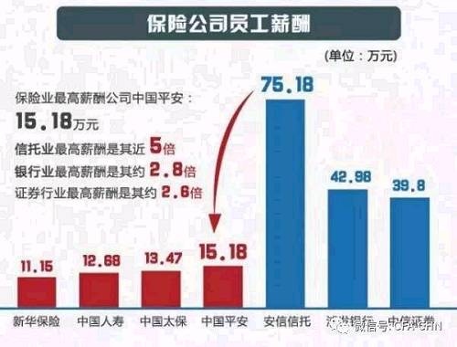 安信信托员工薪酬达到75.19万元，这个数字几乎是最后一名的7倍——新华保险以11.15万元垫底员工薪酬榜。保险业员工薪酬如此低，但高管的工资却很高。