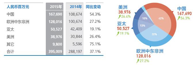 华为2015年年报数据来源：华为官网