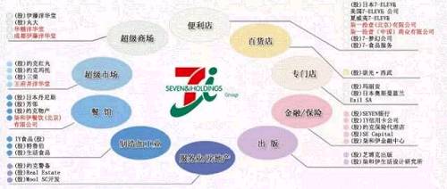 2005年9月1日，伊藤洋华堂成立新控股公司“7&I控股”(Seven & i Holdings Co., Ltd.)，统一管理伊藤洋华堂、美国7-Eleven INC.及7-Eleven Japan，并于2005年11月9日正式完成收购7-Eleven INC.的全部股权，使这家美国公司成为全资子公司，同时也自美国证券市场退市。