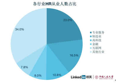 领英全景解析HR从业者现状：工资低促学习“充电”忙