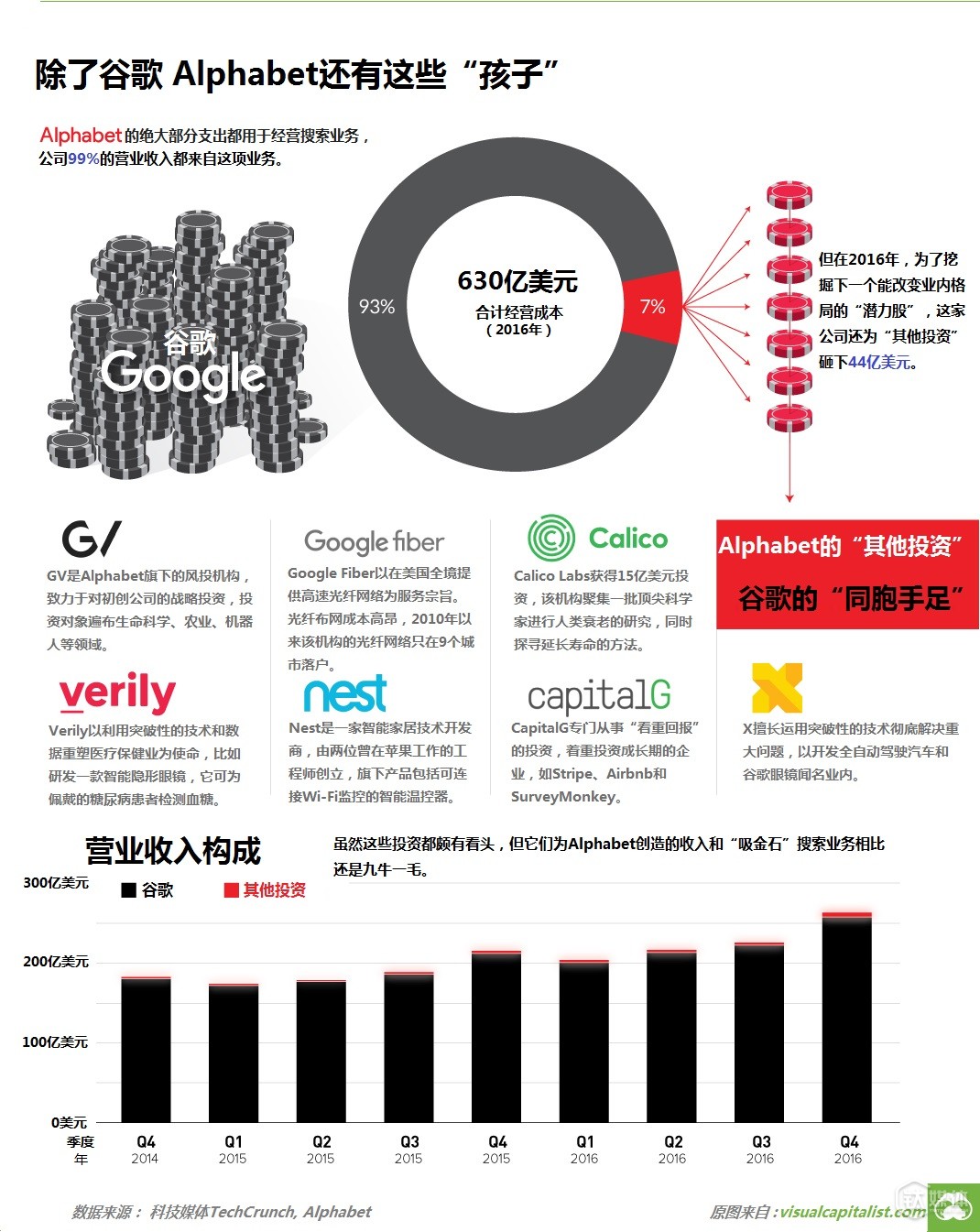 2016年谷歌母公司Alphabet营收情况