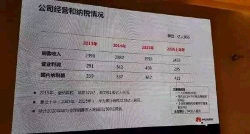原因是华为2016年的年报显示利润率只有7%左右，换句话说营收相比2015年增加了1300亿人民币，但利润只增加了10亿人民币左右。
