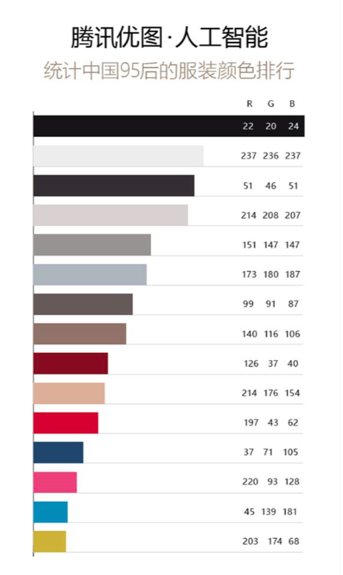 95后最喜欢的服装颜色排行（来源：《AI时尚：中国95后流行色报告》）