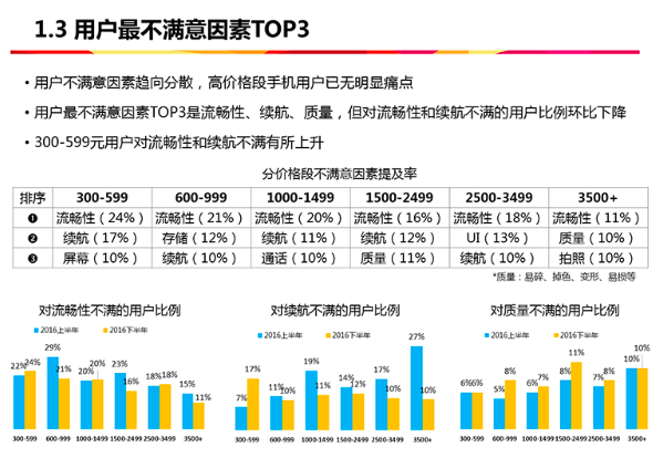 中国电信 12月智能手机终端满意度调查