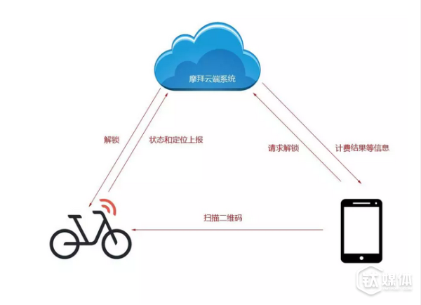 网络上流传的摩拜开锁原理图