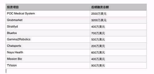 NewGen Capital投资部分项目及获得后续融资总额