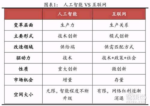 对人工智能医疗的需求主要基于几方面客观现实：一方面是优质医疗资源供给不足，成本高，医生培养周期长，误诊率高，疾病谱变化快，技术日新月异；另一方面，随着人口老龄化加剧、慢性疾病增长、对健康重视程度提高，医疗服务需求持续增加。