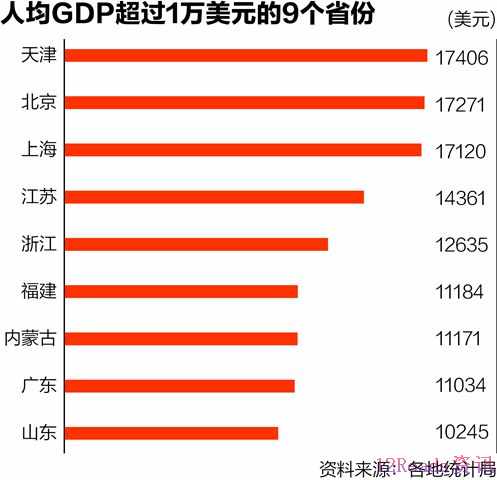 人均GDP比拼：9省超1万美元，广东不及内蒙古