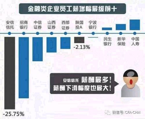 金融业薪酬大起底！哪个是“高富帅”哪个是“矮穷矬”？