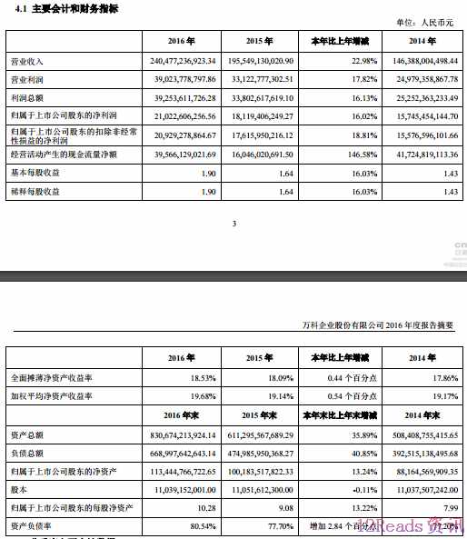 万科：2016年净利210亿元 同比增长16%