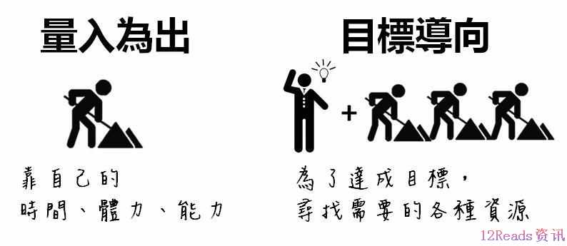 你是“量入为出”，还是“目标导向”