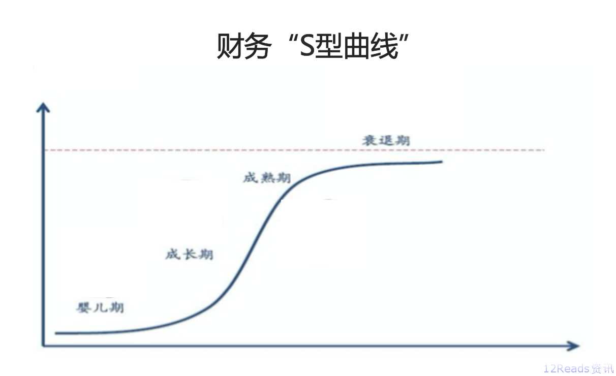 超越"s型曲线",企业靠什么赢得未来?