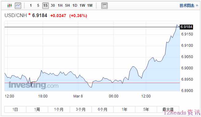 岸人民币逼近6.92关口 创逾2个月新低