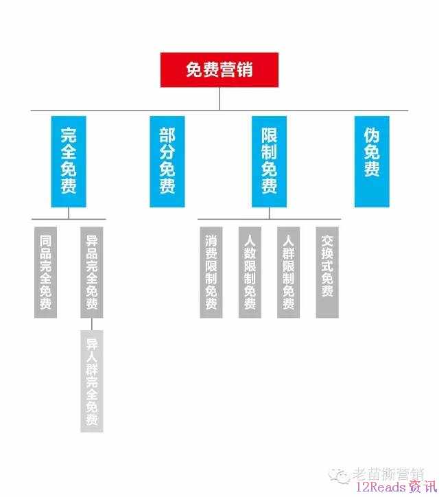 不了解这些，你的“免费营销”只能叫“白给营销”