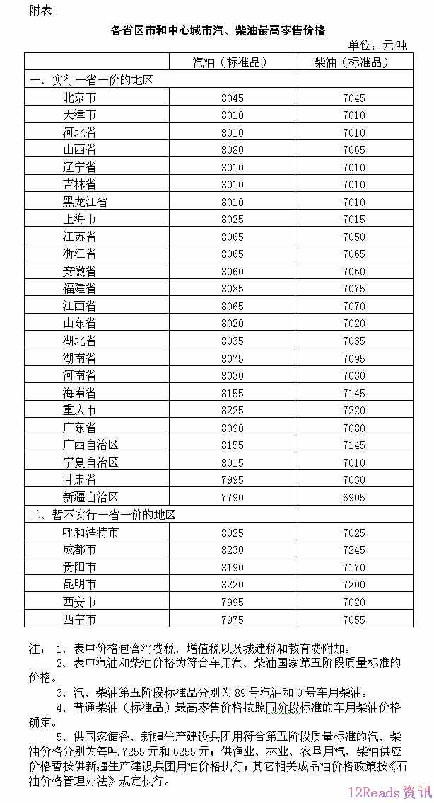 国内油价今天24时起下调！汽油、柴油每吨均降85元