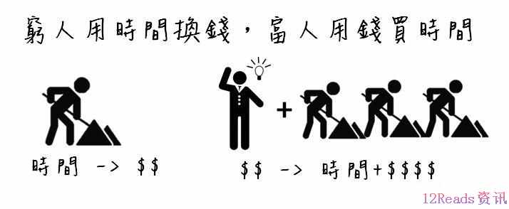 穷人用时间换钱，富人用钱买时间