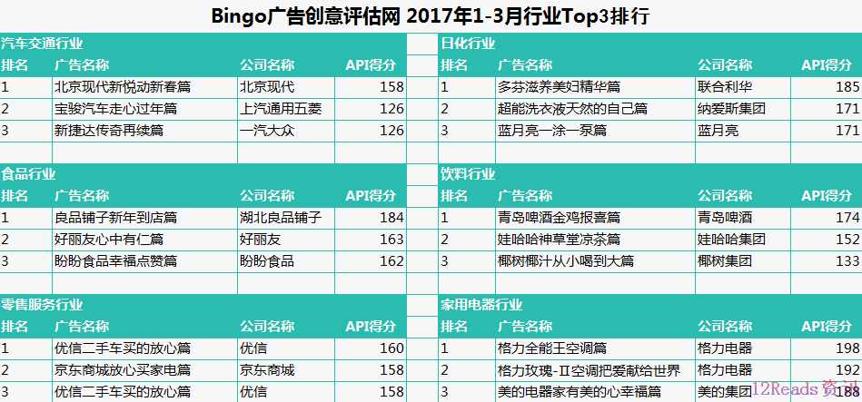 2017年1-3月中国电视广告效果评估排行榜