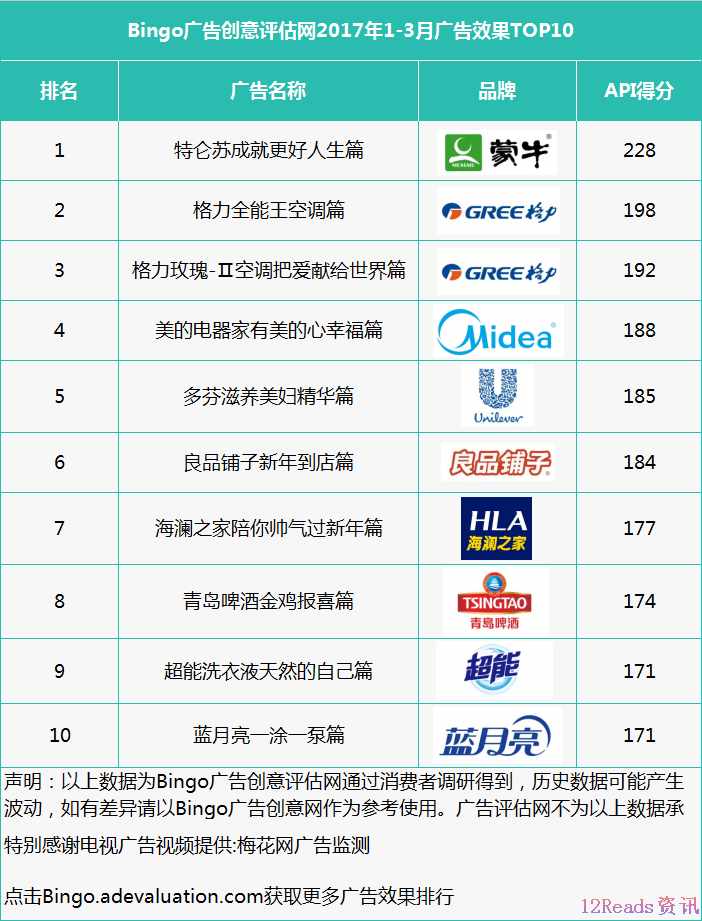 2017年1-3月中国电视广告效果评估排行榜