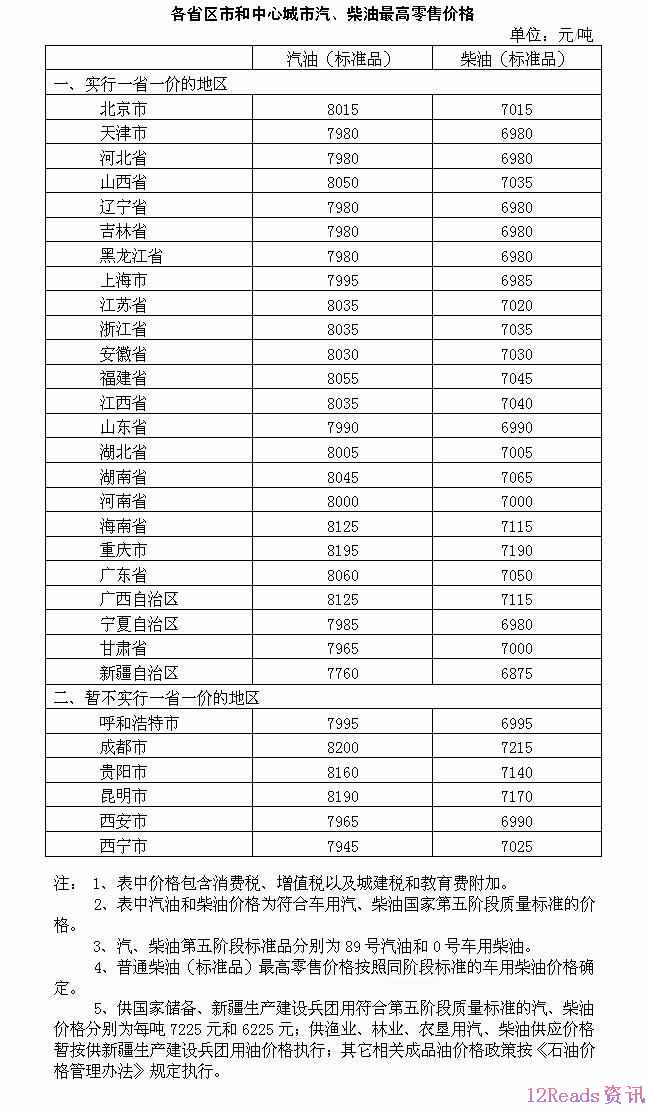 成品油价格上调创年内最大涨幅 汽油每吨将上调200元