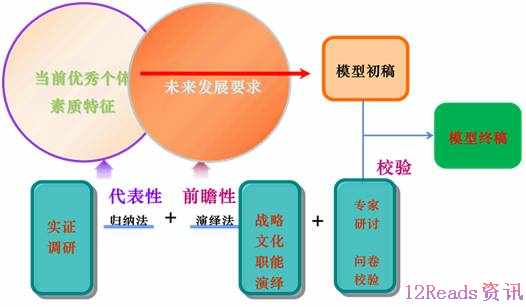 “五步两招”构建专业的胜任力模型