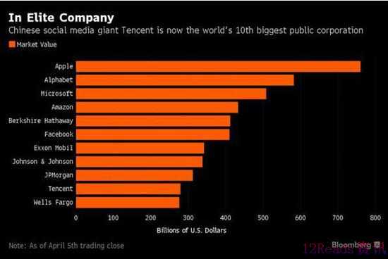 市值超富国银行！腾讯成全球第十大上市公司