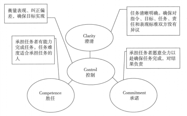 确保完成工作的4个关键