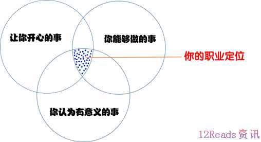 只要3个圆圈就能确定你的职业发展方向（简单有效）