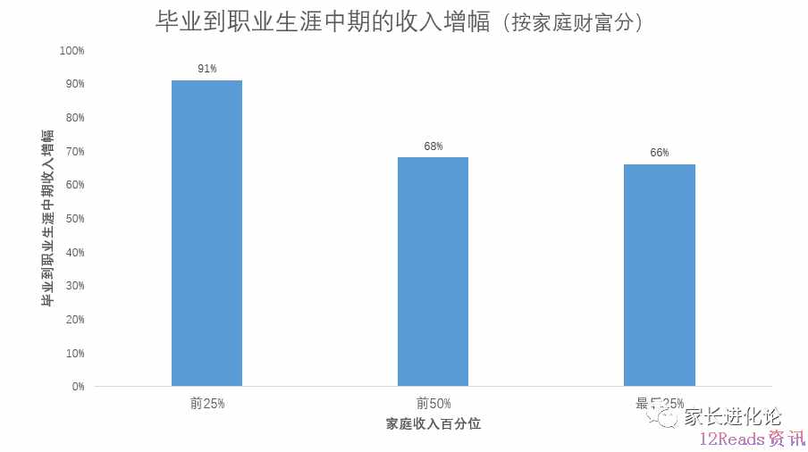 读大学与不读大学在收入、事业前景上的区别