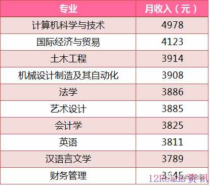 读大学与不读大学在收入、事业前景上的区别