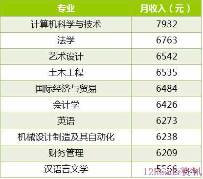 读大学与不读大学在收入、事业前景上的区别