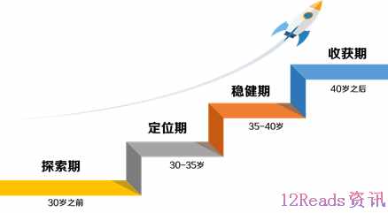 只要3个圆圈就能确定你的职业发展方向（简单有效）