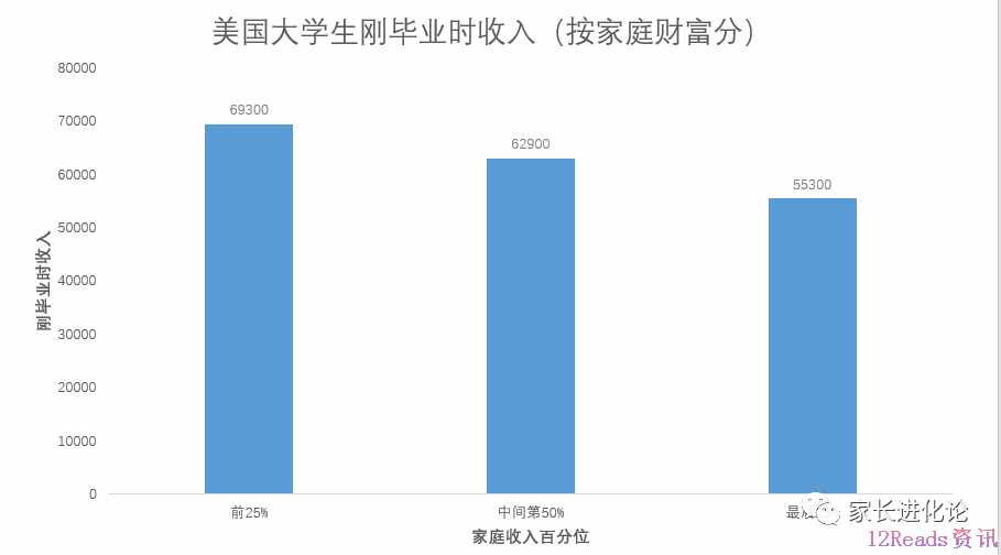 读大学与不读大学在收入、事业前景上的区别