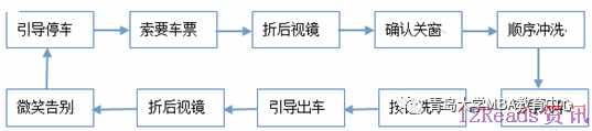 洗车工给我上的MBA管理课