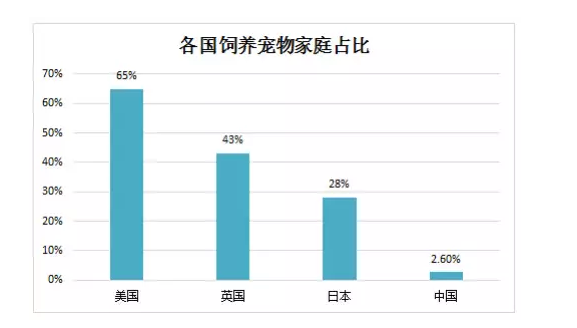 美国是世界上最大的宠物经济大国.