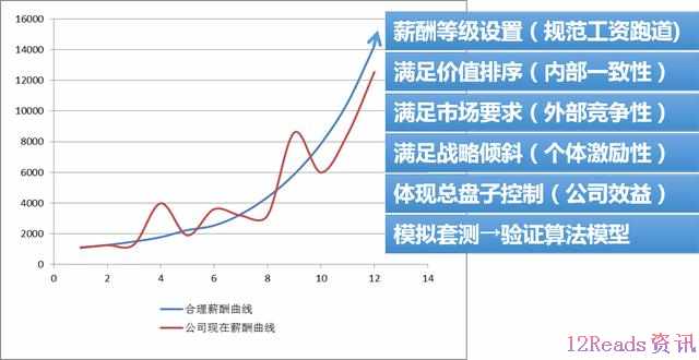 薪酬设计很简单：6步满足各种激励条件的算法