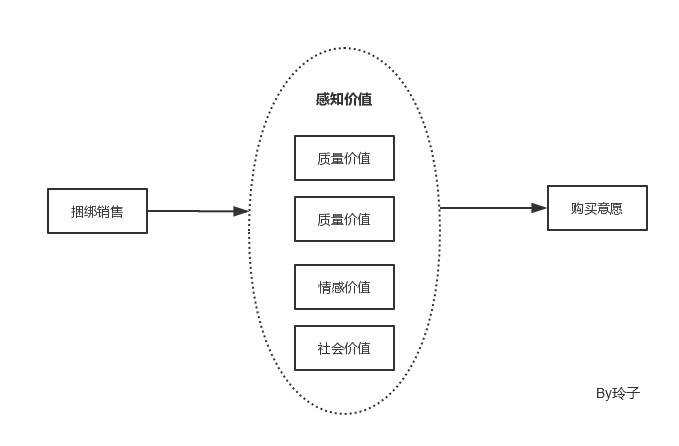 由感知价值作为中介变量,捆绑销售与消费者购买意愿?