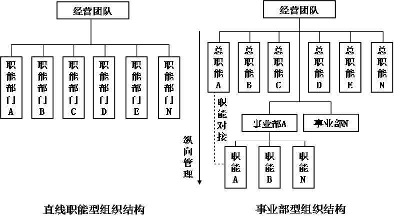 職能型組織結構又分為兩種:直線職能型與事業部型,這兩種職能型組織